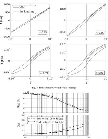 Fig. 5. Stress-strain curves for cyclic loadings 