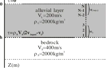 Fig. 7. 1D soil layer  