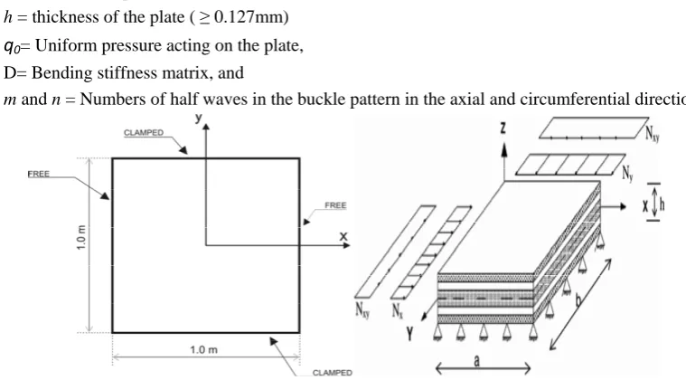 Figure 1. Geometry and boundary conditions of a laminated composite plate