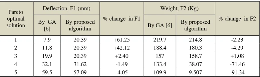 Table 1. Material properties of graphite/epoxy  