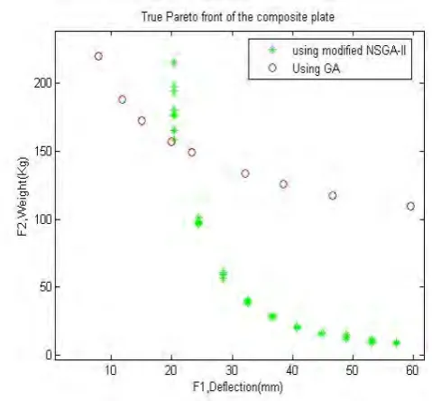 Figure 2. Comparison of pareto-optimal solutions for weight and deflection 