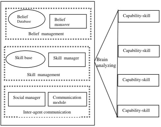 Fig. 2  DIANA Agent Architecture 