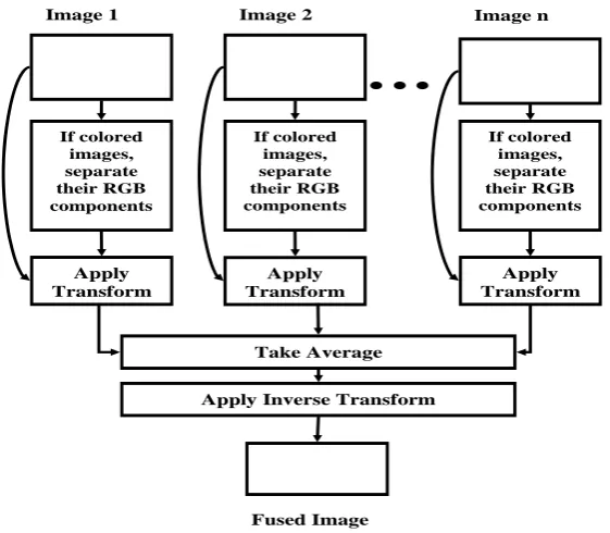 Fig. 2.  Schematic diagram for Transform based pixel level image fusion scheme[5] 