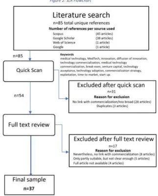 Figure 2: SLR Flowchart 