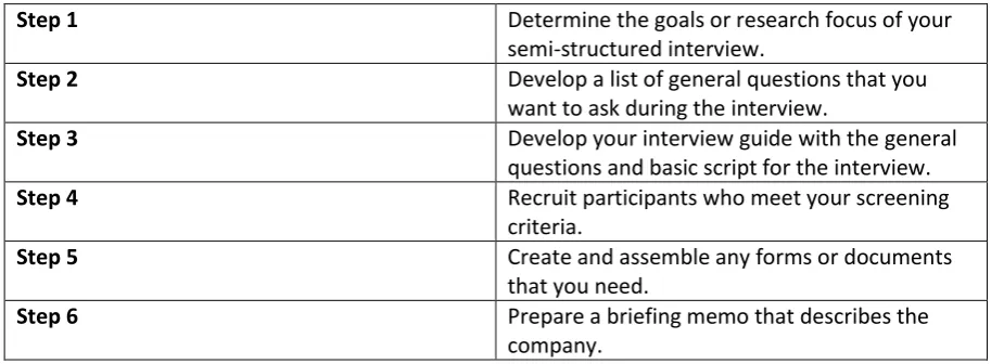Table 2: Preperation of semi-structured interview (Wilson, 2014) 