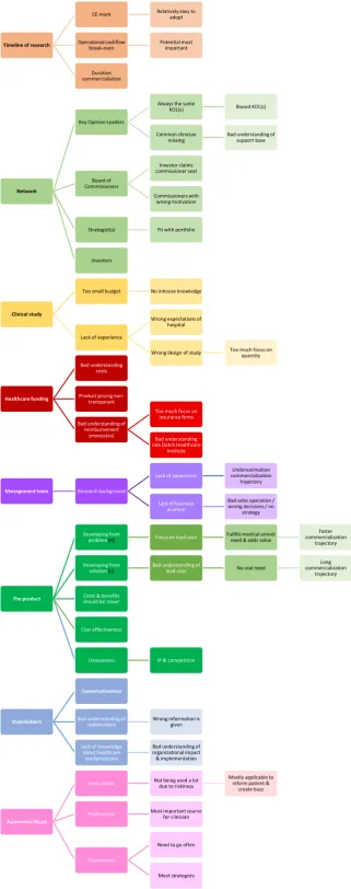 Figure 3: Selective coding: code tree 