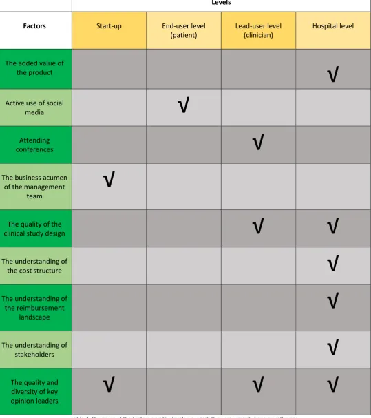 Table 4: Overview of the factors and the levels on which they presumably have an influence 