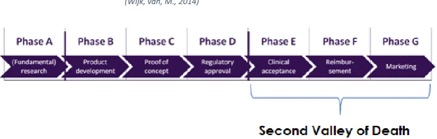 Figure 1: the development cycle of medical devices 