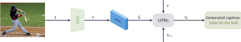 Table 1: Performance of the proposed ATPL model on the COCO dataset.METEORBLEU-1BLEU-2BLEU-3BLEU-4