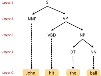 Figure 4: Structure of POS tagger.