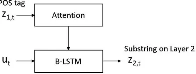 Figure 6: Structure of the segmenter on Layer 2.
