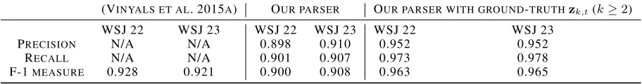 Table 3: Performance of Constituency Parser.