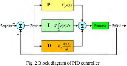Fig. 2 Block diagram of PID controller 