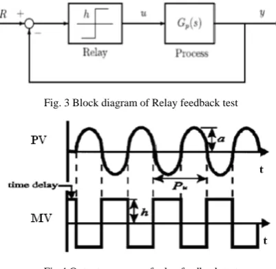 Fig. 3 Block diagram of Relay feedback test 
