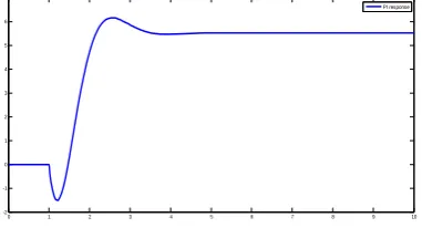 Fig .5: Open loop response of concentration of CSTR process.  