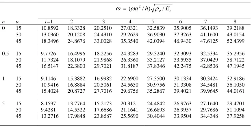 Table 4: Non-dimensionalized frequencies with the skew angle α for a fully clamped Al/ZrO2 plate (a/b=1, a/h=10, r/a=0.1) 