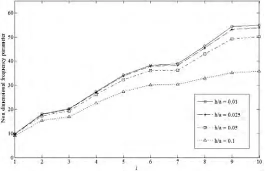 Fig.2 Effect of variation of thickness ratio and number of layers on the first eight natural frequencies