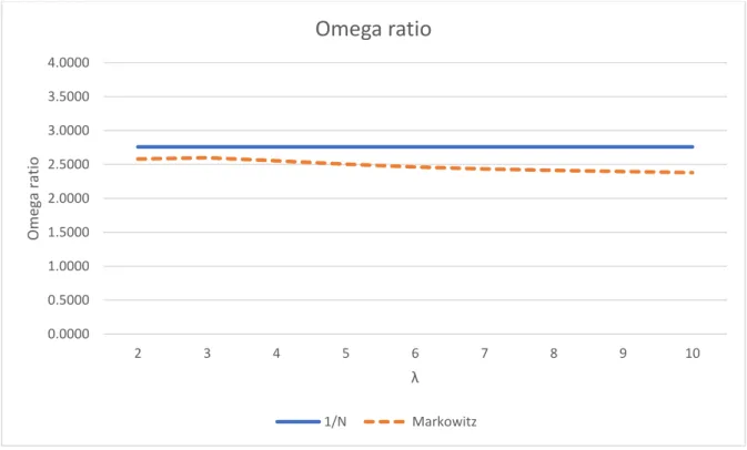 Figure 2: The Omega ratio of the naïve diversification (1/N) and optimal diversification (Markowitz) portfolios at  different levels of risk-aversion, inclusive of transaction costs, for a 26-week expanding window