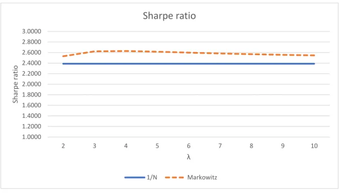 Figure 3: The Sharpe ratio of the naïve diversification (1/N) and optimal diversification (Markowitz) portfolios at  different levels of risk-aversion, inclusive of transaction costs, for a 52-week expanding window