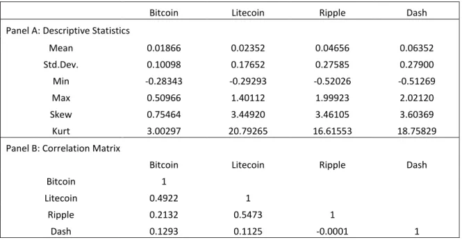 Table 1: Descriptive statistics of the returns of the cryptocurrencies employed in this study, and their correlation  matrix