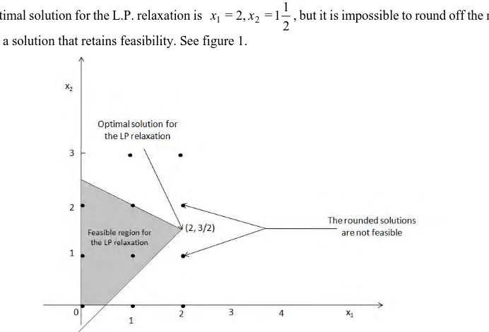 Figure 1. Nearest integer solutions are infeasible 