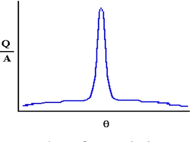 Fig. 1: Heat flux versus crank angle 