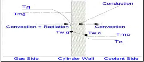 Fig. 1. Schematic of temperature distribution and heat transfer modes across Combustion chamber wall