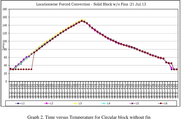 Fig. 7. Velocity Diagram for Circular Block (without fin), Circular Block (with fin) and Square Block