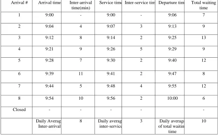 Table 1.2 A typical Daily Data Collection at Off Peak Period for server 3 