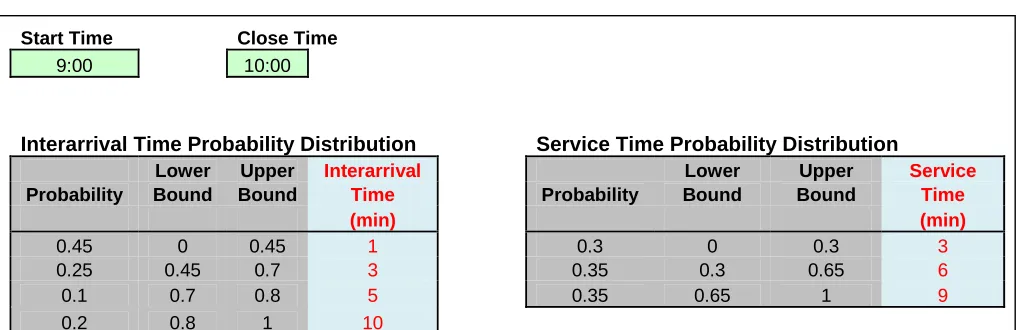 Table data showing inter-arrival and service time (Input data which are randomly used for the simulation)   