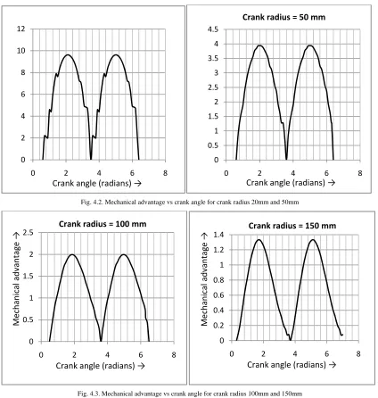 Fig. 4.3. Mechanical advantage vs crank angle for crank radius 100mm and 150mm 