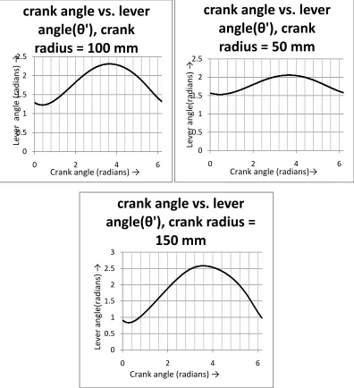 Fig. 4.4 Mechanical advantage vs. crank angle with flywheel for crank radius 20 mm. 