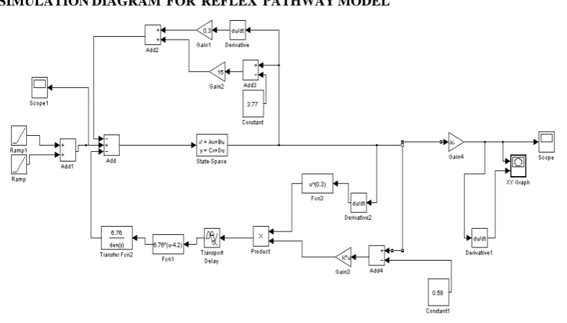 Fig 2: Motoneuron pool input –output relationship which transforms spindle firing rate into muscle activation level.It is illustrated how motoneuron pool may shift from a normal state into a hyperexcitable state,by varying threshold