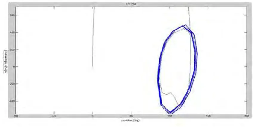 Fig 4: Clonus characteristics. (a) Ankle position in response to an applied 5 Nm torque