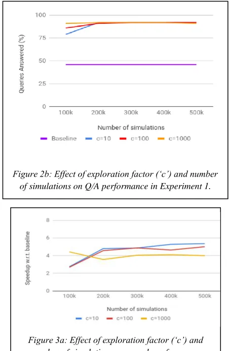 Figure 3a: Effect of exploration factor (‘c’) and number of simulations on search performance (‘Speedup’) in Experiment 2