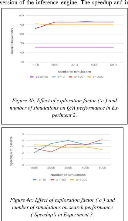 Figure 3b: Effect of exploration factor (‘c’) and 