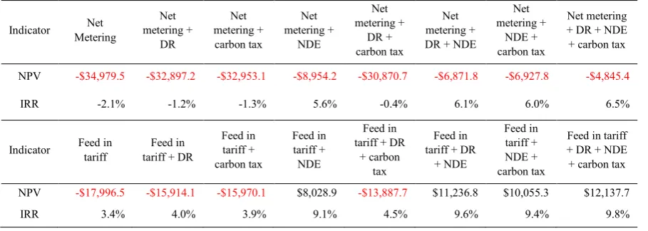 Table 2. Comparison of NPV and IRR based on the microgrid business cases. 