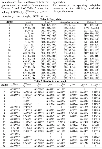 Table 1. Fuzzy data 