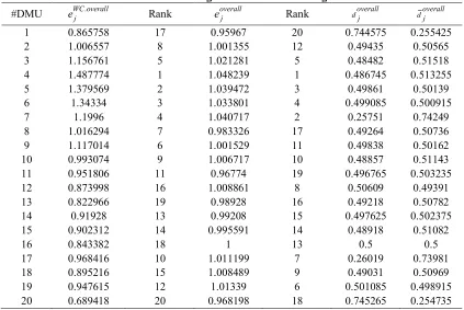Table 3. Averages of results and ranking 