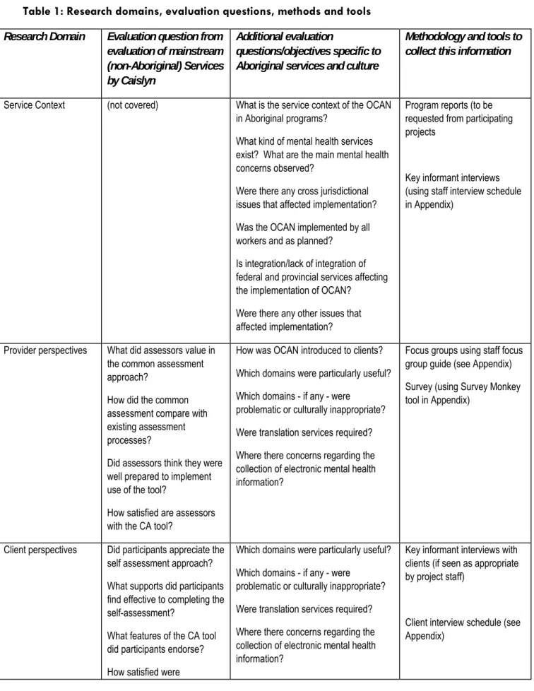 Table 1: Research domains, evaluation questions, methods and tools  Research Domain  Evaluation question from 