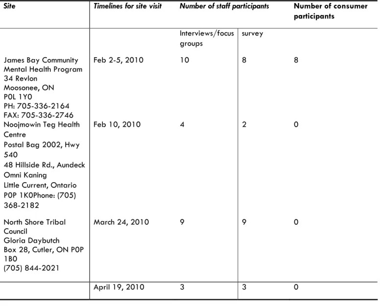 Table 2: Timelines and Participants at each Participating Site 