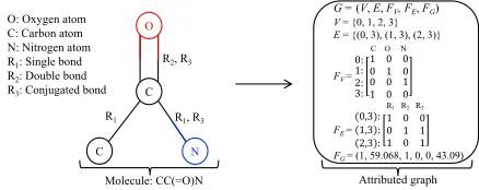 Figure 1: An illustration from a molecule sampling in De-laney data set (Delaney 2004) to an attributed graph (deﬁnedin Section 2)