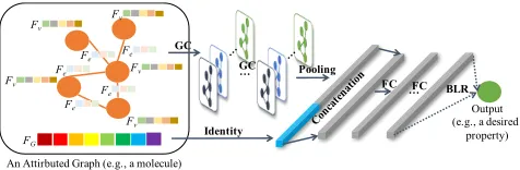 Fig.2 shows the architecture of the proposed surrogatemodel. Each layer of the surrogate is discussed as follows.