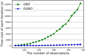 Figure 3: Comparison of scalability between the DGBO anda non-scalable method GBO on Synthetics (described in sec-tion 4.1)