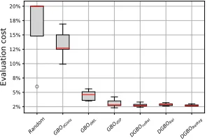 Figure 4: Boxplot of evaluation cost for ﬁnding the optimumby the DGBO versus other baselines on Delaney