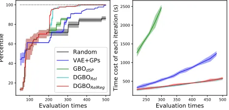 Figure 5: Left: Comparison of convergence curves on ZINC.500