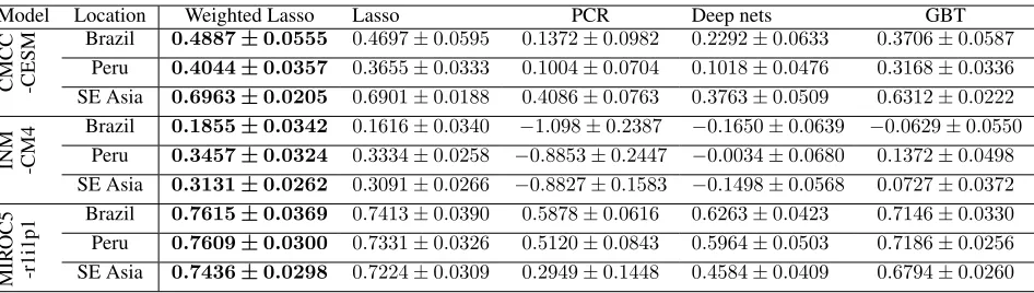 Table 2: Comparison of RMSE on test sets for land climate prediction of Brazil, Peru and South-east Asia using weighted Lassoand other baseline methods
