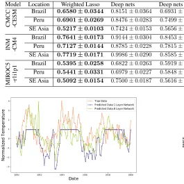 Table 5: Comparison of RMSE on test sets of regularized Deep nets and weighted Lasso. Average test RMSE ± standard errorare shown