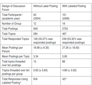 table 3Comparison of Students’ Interaction