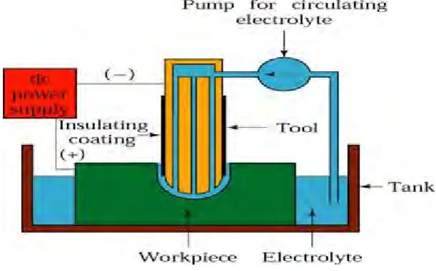 Fig. 1 :ECM Machine 